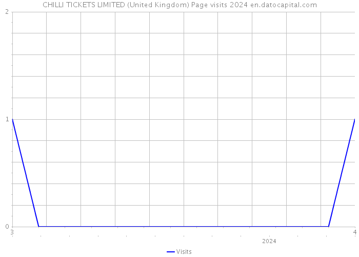 CHILLI TICKETS LIMITED (United Kingdom) Page visits 2024 