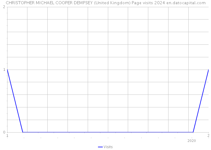 CHRISTOPHER MICHAEL COOPER DEMPSEY (United Kingdom) Page visits 2024 