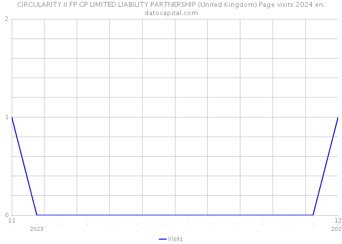 CIRCULARITY II FP GP LIMITED LIABILITY PARTNERSHIP (United Kingdom) Page visits 2024 