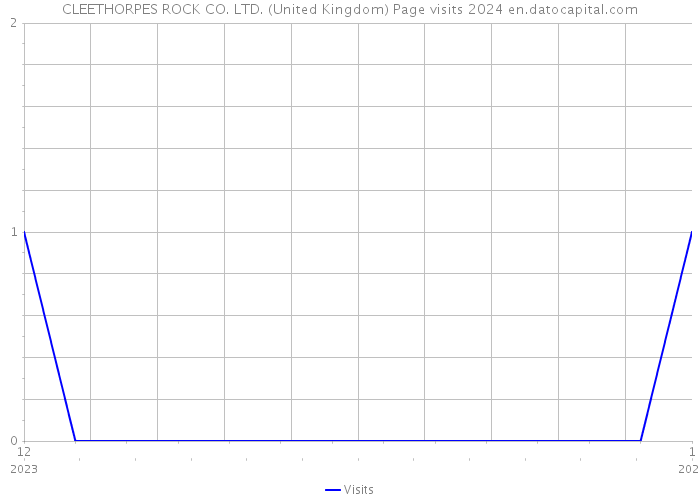 CLEETHORPES ROCK CO. LTD. (United Kingdom) Page visits 2024 