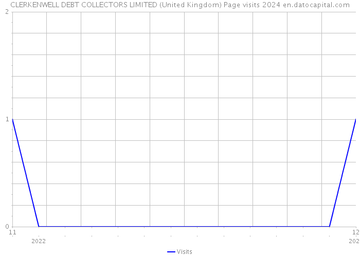 CLERKENWELL DEBT COLLECTORS LIMITED (United Kingdom) Page visits 2024 