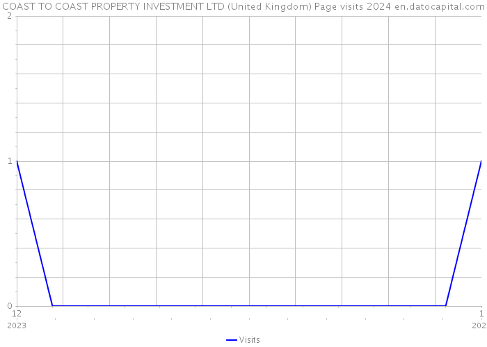 COAST TO COAST PROPERTY INVESTMENT LTD (United Kingdom) Page visits 2024 