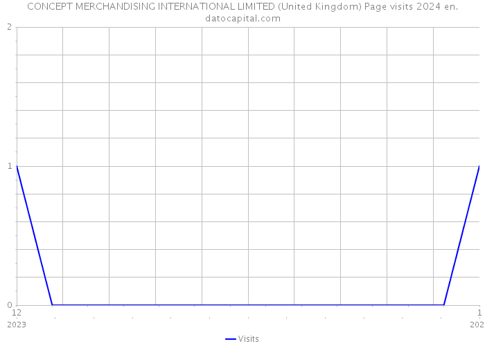 CONCEPT MERCHANDISING INTERNATIONAL LIMITED (United Kingdom) Page visits 2024 