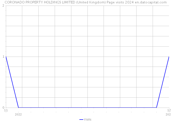CORONADO PROPERTY HOLDINGS LIMITED (United Kingdom) Page visits 2024 
