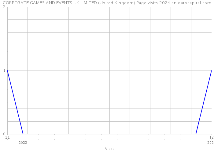 CORPORATE GAMES AND EVENTS UK LIMITED (United Kingdom) Page visits 2024 