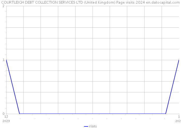 COURTLEIGH DEBT COLLECTION SERVICES LTD (United Kingdom) Page visits 2024 