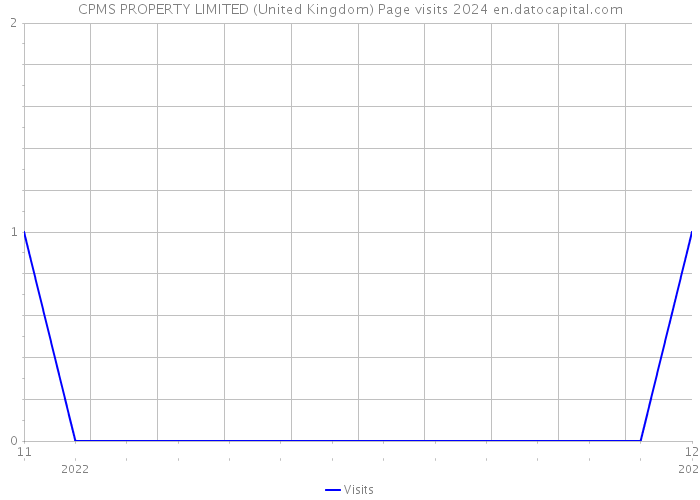 CPMS PROPERTY LIMITED (United Kingdom) Page visits 2024 