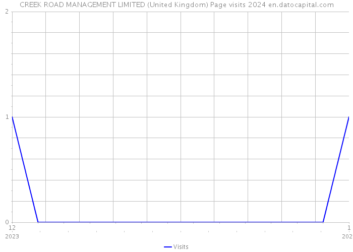 CREEK ROAD MANAGEMENT LIMITED (United Kingdom) Page visits 2024 