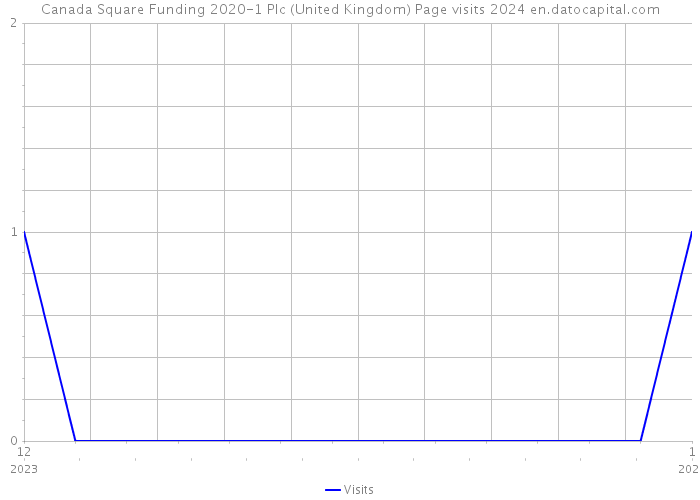 Canada Square Funding 2020-1 Plc (United Kingdom) Page visits 2024 