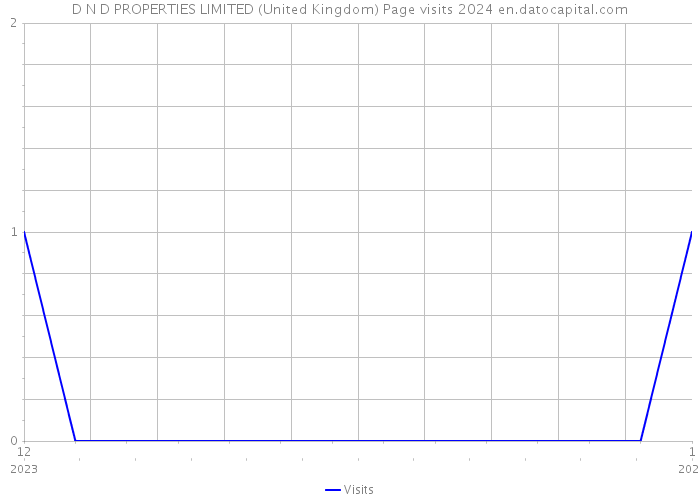 D N D PROPERTIES LIMITED (United Kingdom) Page visits 2024 