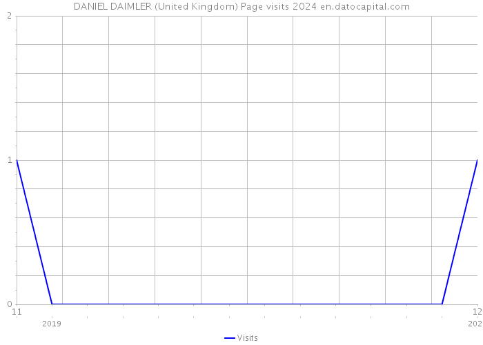 DANIEL DAIMLER (United Kingdom) Page visits 2024 