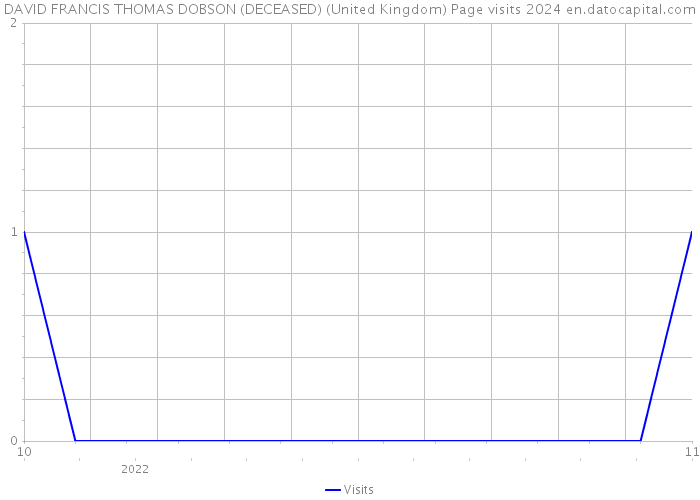 DAVID FRANCIS THOMAS DOBSON (DECEASED) (United Kingdom) Page visits 2024 