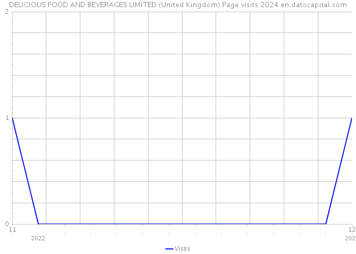 DELICIOUS FOOD AND BEVERAGES LIMITED (United Kingdom) Page visits 2024 
