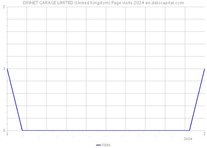 DINNET GARAGE LIMITED (United Kingdom) Page visits 2024 