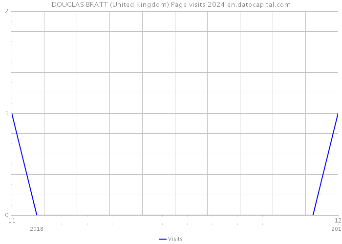 DOUGLAS BRATT (United Kingdom) Page visits 2024 