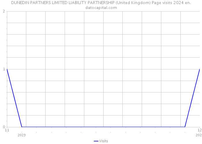 DUNEDIN PARTNERS LIMITED LIABILITY PARTNERSHIP (United Kingdom) Page visits 2024 