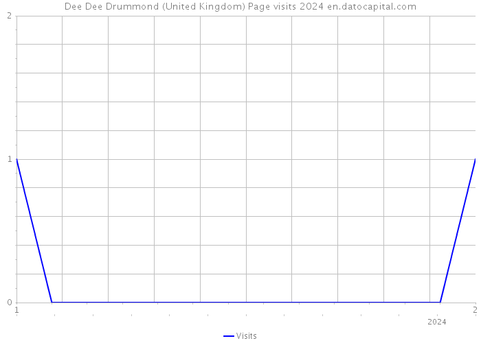 Dee Dee Drummond (United Kingdom) Page visits 2024 
