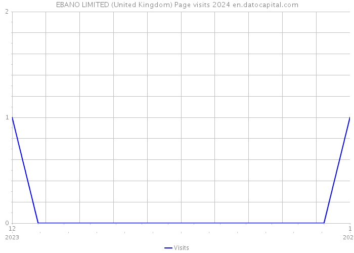 EBANO LIMITED (United Kingdom) Page visits 2024 