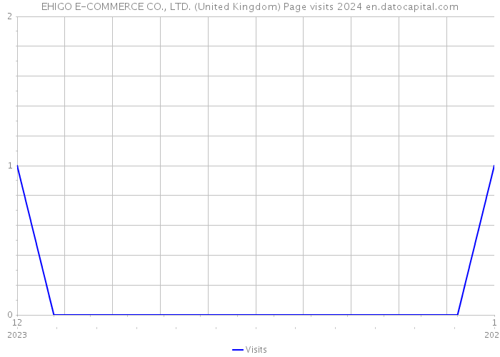EHIGO E-COMMERCE CO., LTD. (United Kingdom) Page visits 2024 