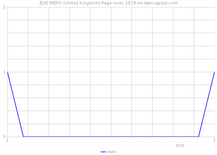 ELIE MERO (United Kingdom) Page visits 2024 