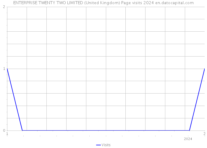 ENTERPRISE TWENTY TWO LIMITED (United Kingdom) Page visits 2024 