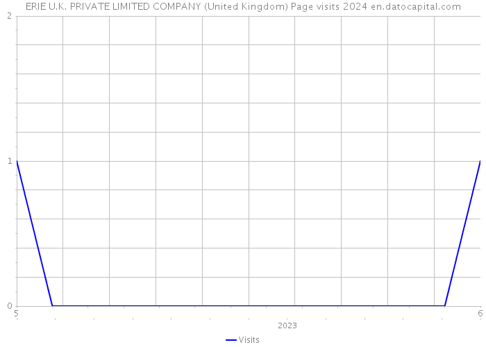 ERIE U.K. PRIVATE LIMITED COMPANY (United Kingdom) Page visits 2024 
