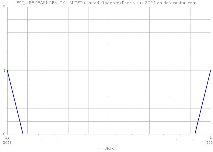 ESQUIRE PEARL REALTY LIMITED (United Kingdom) Page visits 2024 