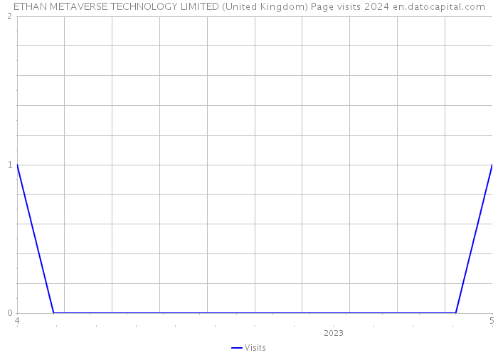 ETHAN METAVERSE TECHNOLOGY LIMITED (United Kingdom) Page visits 2024 