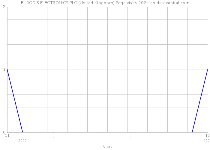 EURODIS ELECTRONICS PLC (United Kingdom) Page visits 2024 