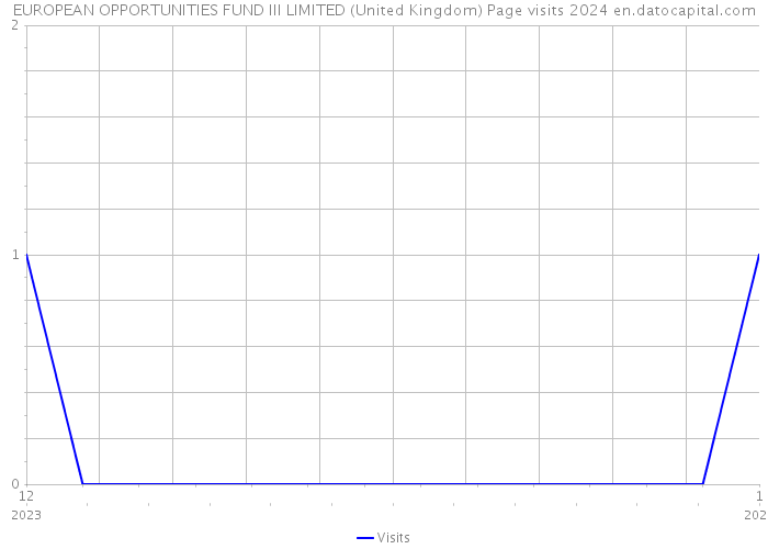 EUROPEAN OPPORTUNITIES FUND III LIMITED (United Kingdom) Page visits 2024 