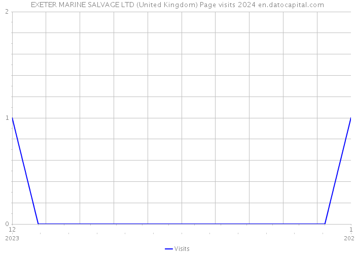 EXETER MARINE SALVAGE LTD (United Kingdom) Page visits 2024 