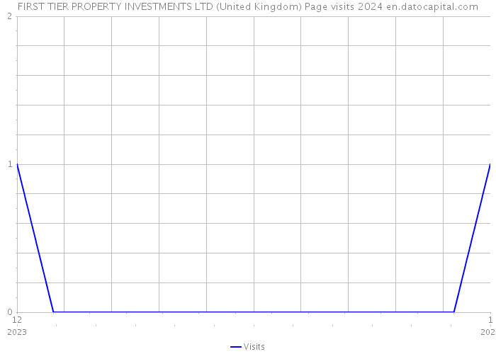 FIRST TIER PROPERTY INVESTMENTS LTD (United Kingdom) Page visits 2024 