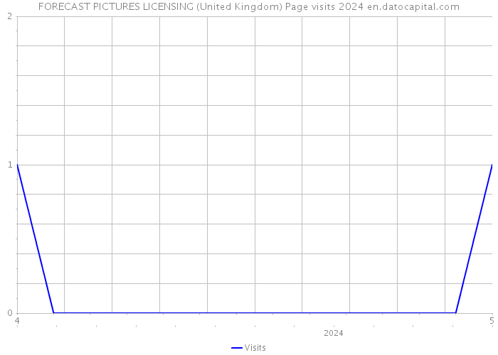 FORECAST PICTURES LICENSING (United Kingdom) Page visits 2024 