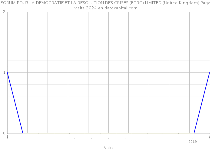 FORUM POUR LA DEMOCRATIE ET LA RESOLUTION DES CRISES (FDRC) LIMITED (United Kingdom) Page visits 2024 