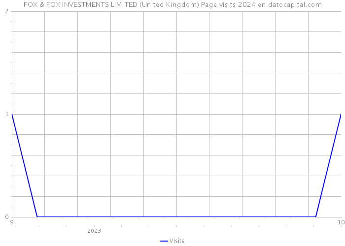 FOX & FOX INVESTMENTS LIMITED (United Kingdom) Page visits 2024 