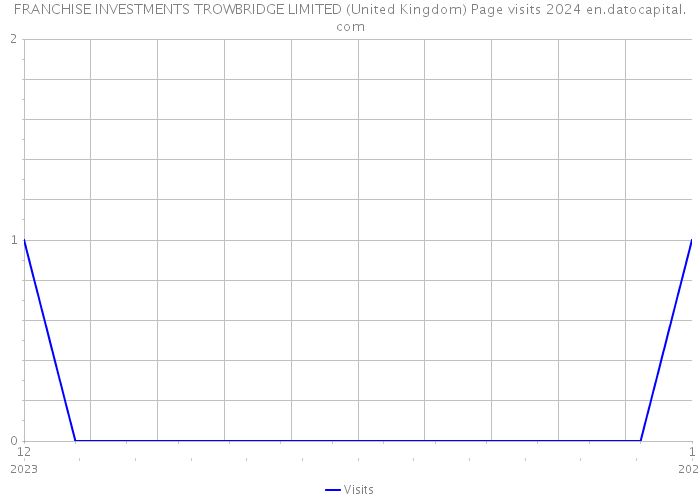 FRANCHISE INVESTMENTS TROWBRIDGE LIMITED (United Kingdom) Page visits 2024 