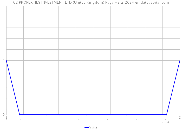G2 PROPERTIES INVESTMENT LTD (United Kingdom) Page visits 2024 