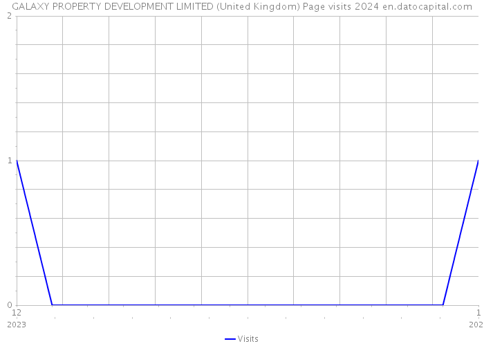 GALAXY PROPERTY DEVELOPMENT LIMITED (United Kingdom) Page visits 2024 