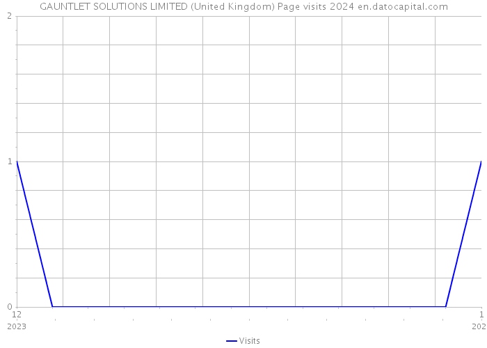 GAUNTLET SOLUTIONS LIMITED (United Kingdom) Page visits 2024 