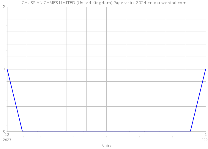 GAUSSIAN GAMES LIMITED (United Kingdom) Page visits 2024 