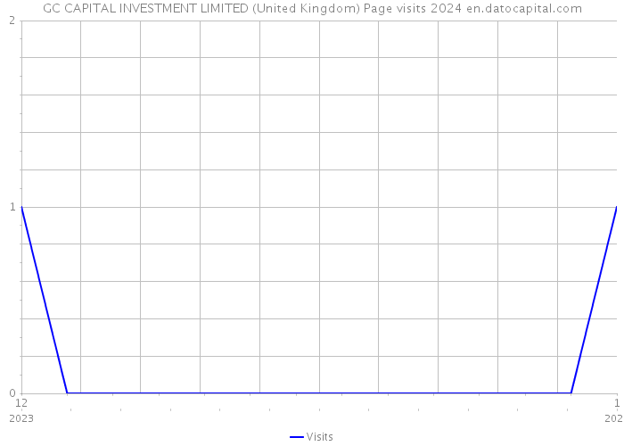 GC CAPITAL INVESTMENT LIMITED (United Kingdom) Page visits 2024 
