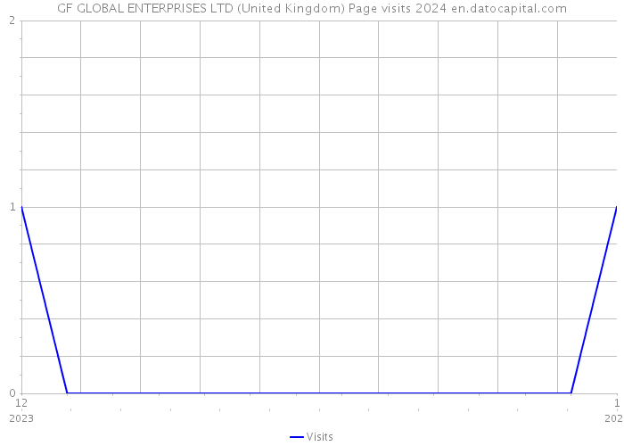 GF GLOBAL ENTERPRISES LTD (United Kingdom) Page visits 2024 