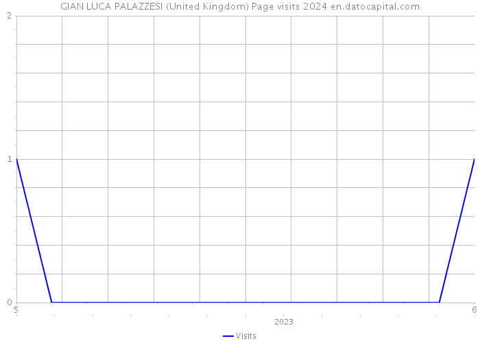 GIAN LUCA PALAZZESI (United Kingdom) Page visits 2024 