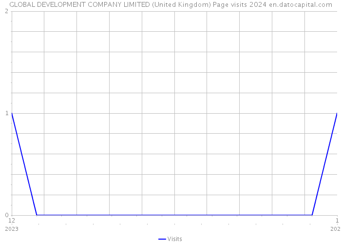 GLOBAL DEVELOPMENT COMPANY LIMITED (United Kingdom) Page visits 2024 