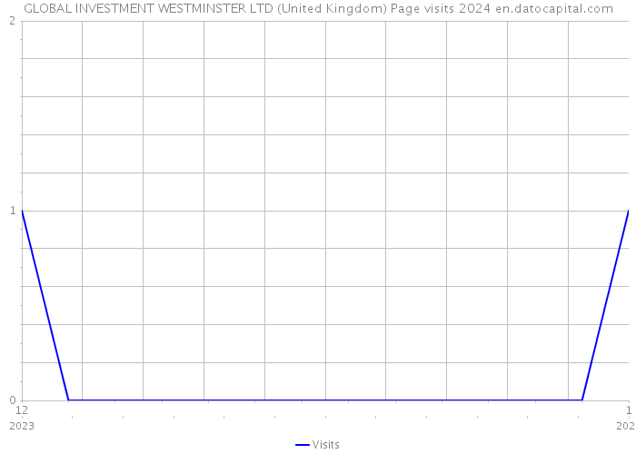 GLOBAL INVESTMENT WESTMINSTER LTD (United Kingdom) Page visits 2024 