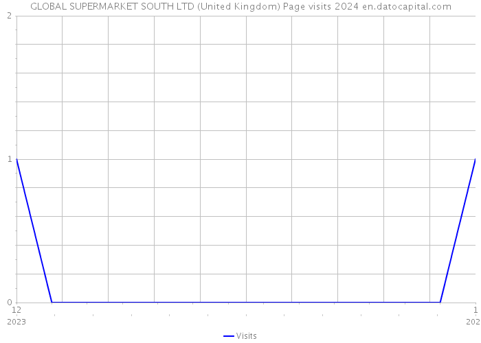 GLOBAL SUPERMARKET SOUTH LTD (United Kingdom) Page visits 2024 