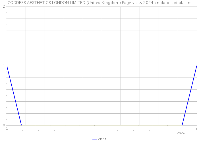 GODDESS AESTHETICS LONDON LIMITED (United Kingdom) Page visits 2024 