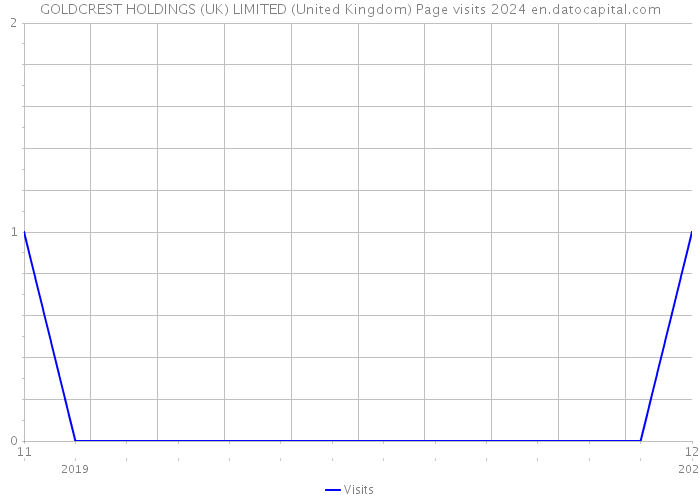 GOLDCREST HOLDINGS (UK) LIMITED (United Kingdom) Page visits 2024 