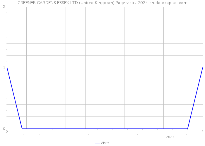 GREENER GARDENS ESSEX LTD (United Kingdom) Page visits 2024 