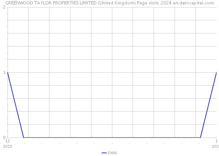 GREENWOOD TAYLOR PROPERTIES LIMITED (United Kingdom) Page visits 2024 
